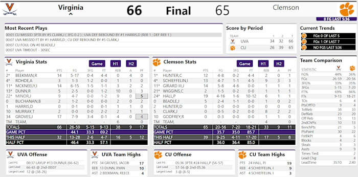 Box score for the Virginia men's basketball game against Clemson on February 3rd, 2024 at Littlejohn Coliseum.